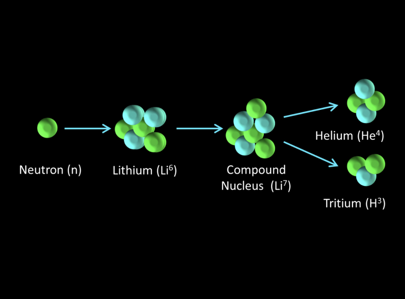 How to create the Tritium needed for fusion research